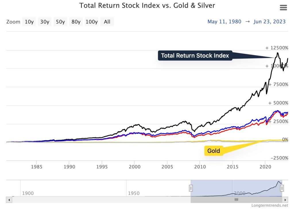Total-return-stock-vs-Gold